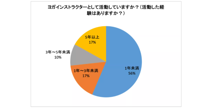 ヨガインストラクター活動　グラフ